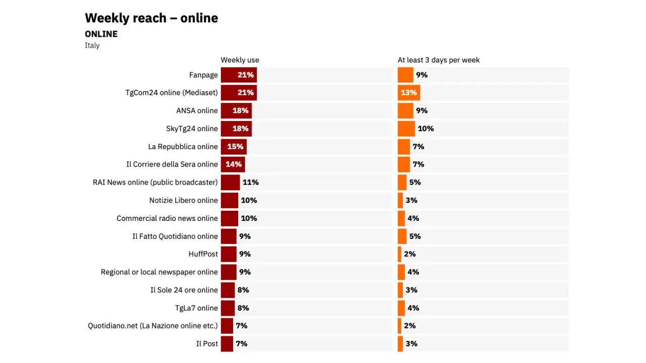 Grafico sulla portata settimanale online in Italia, con dati sul web journalism e l'uso di siti di notizie.