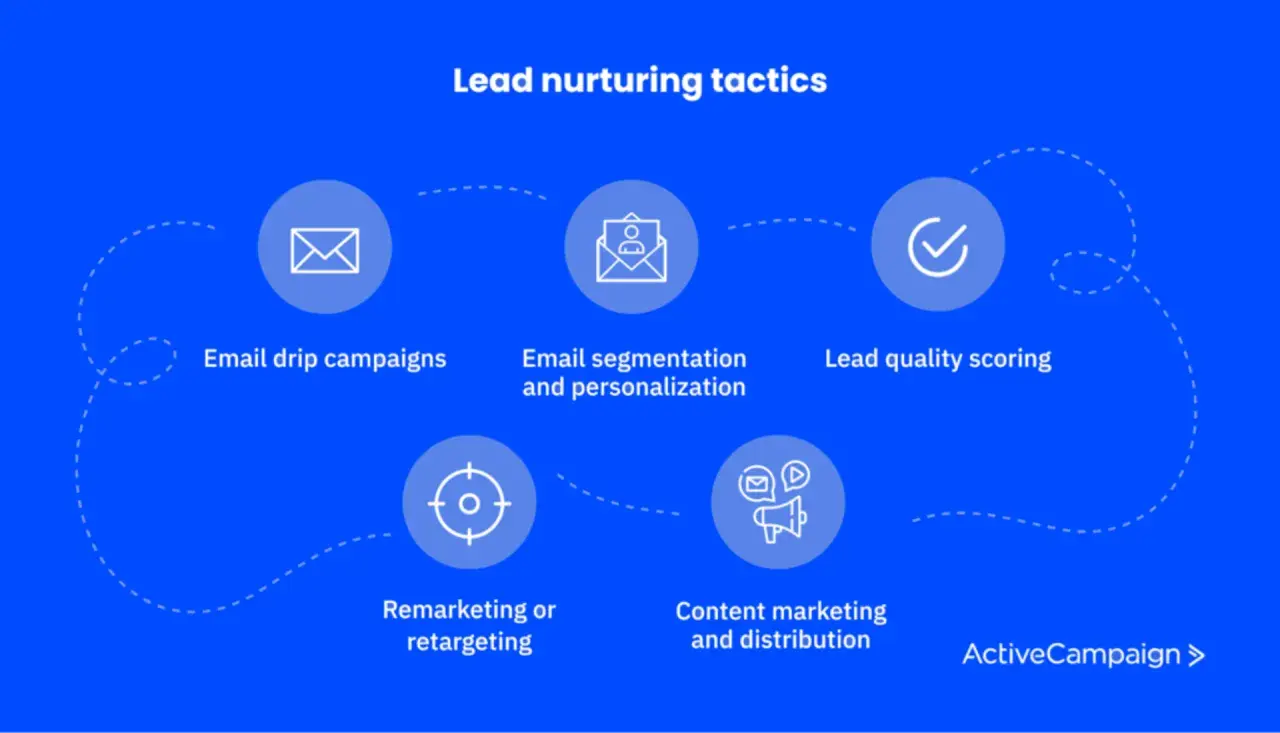 Tattiche di lead nurturing: email, segmentazione, scoring, remarketing e content marketing. Scopri cos'è il lead nurturing.