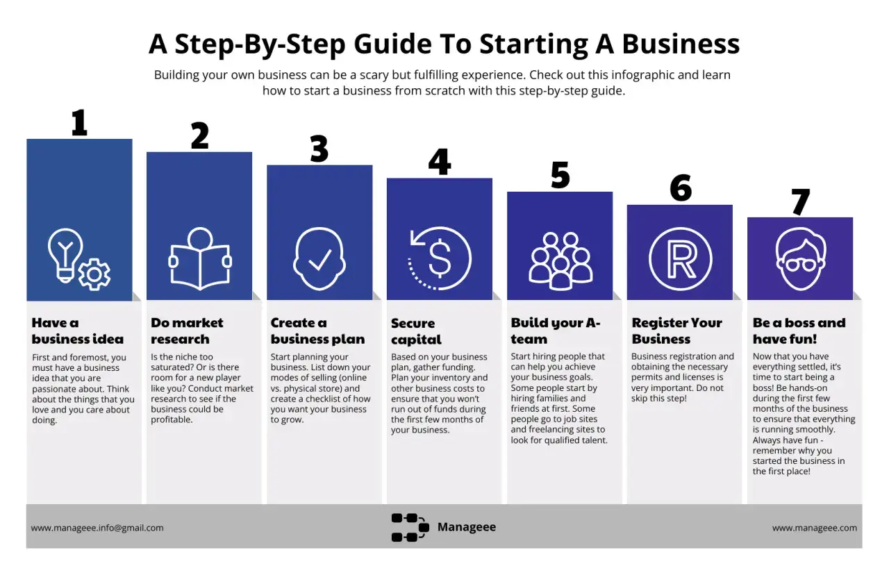 Guida passo passo per avviare un'attività: dall'idea alla gestione. Scopri come fare business con questi 7 passaggi chiave.