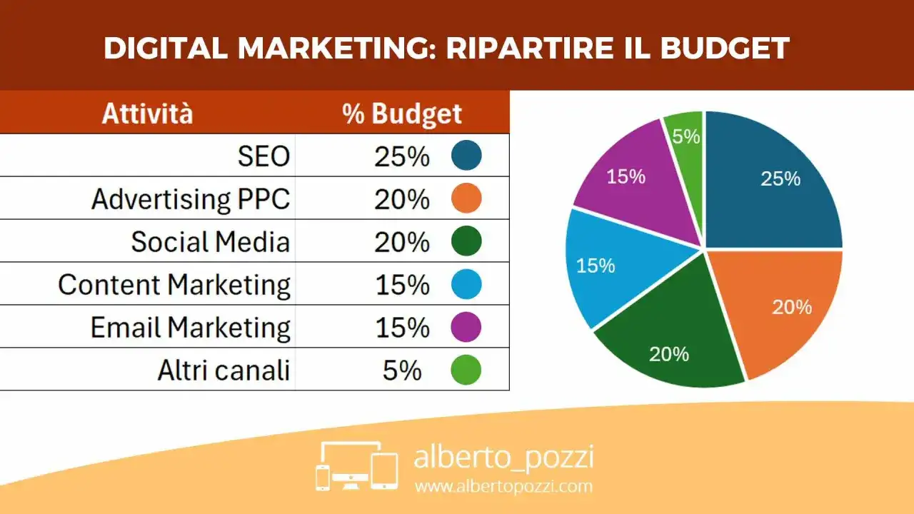 Grafico a torta e tabella mostrano la ripartizione del budget per il digital marketing: SEO (25%), Advertising PPC (20%), Social Media (20%), Content Marketing (15%), Email Marketing (15%), Altri canali (5%).