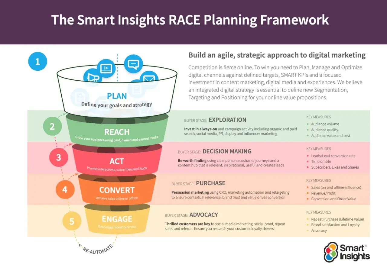 Framework RACE: Plan, Reach, Act, Convert, Engage. Un approccio strategico al multichannel marketing per definire obiettivi e ottimizzare le campagne.