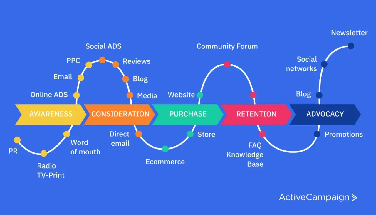 Schema di multichannel marketing che illustra il percorso del cliente: Awareness, Consideration, Purchase, Retention, Advocacy, con vari canali come social, email, blog e sito web.