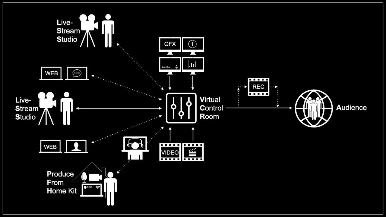 Schema di flusso per eventi digitali: studi live, web, kit da casa confluiscono in una sala di controllo virtuale per la distribuzione al pubblico.