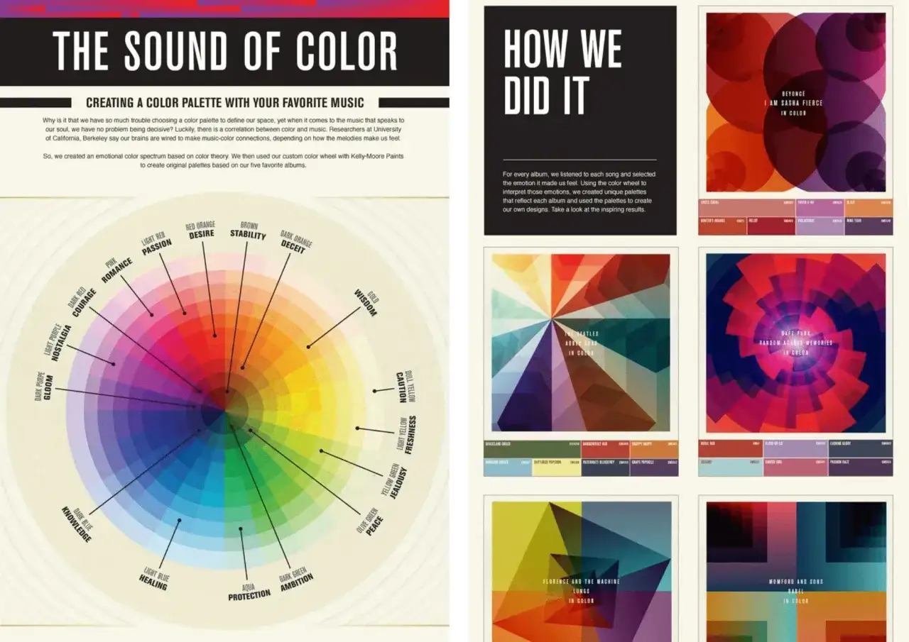 Ruota dei colori che collega emozioni e musica, dimostrando la comunicazione non verbale tra suoni e tinte.