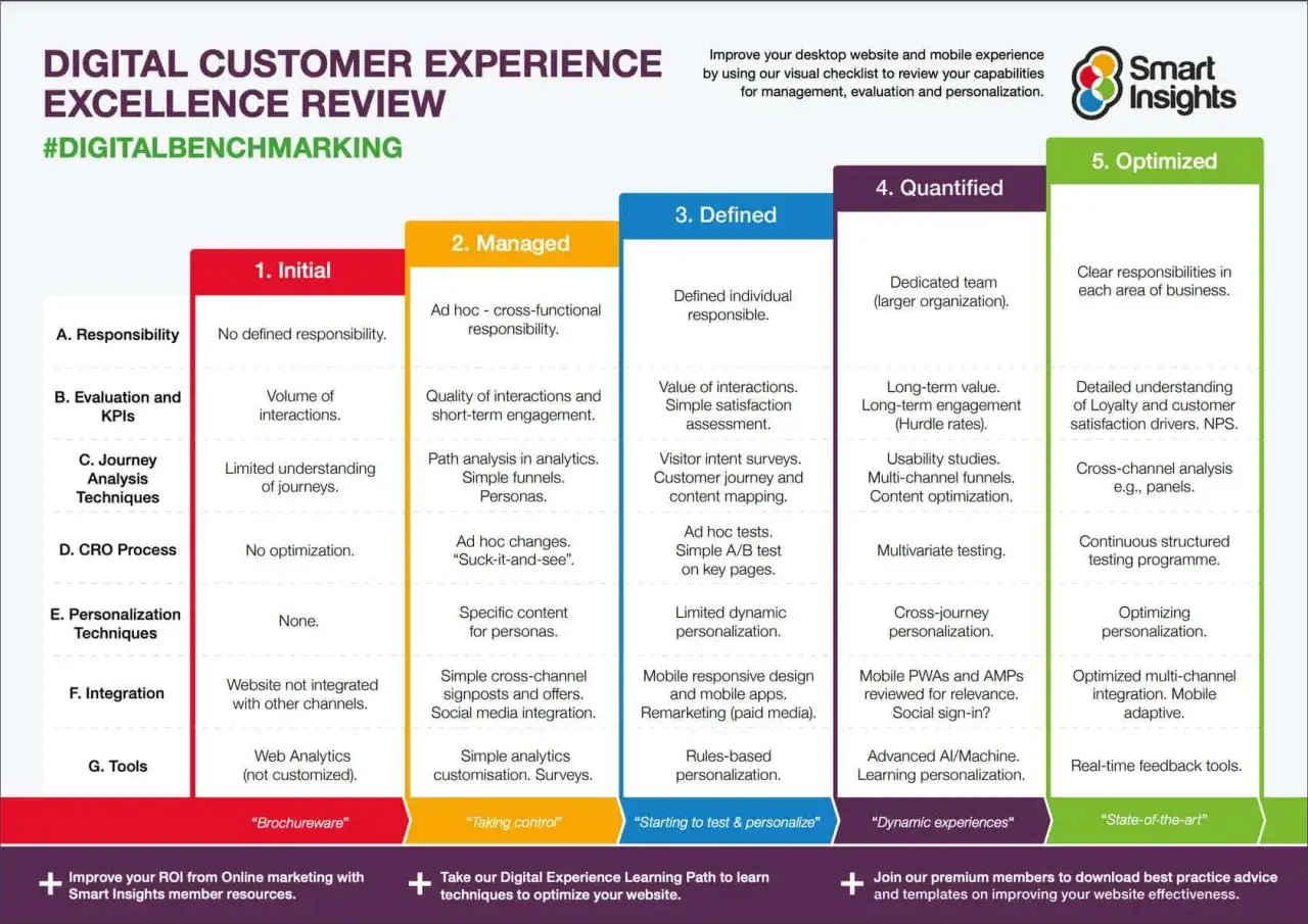 Checklist per la customer centricity: da