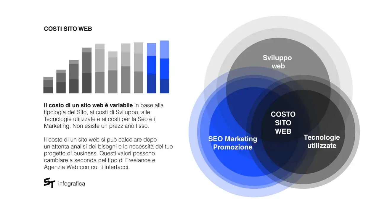 Grafico a barre e diagramma di Venn che illustrano i fattori che influenzano il costo di un sito web, inclusi sviluppo, SEO e tecnologie. Il prezzo dominio è un elemento chiave.