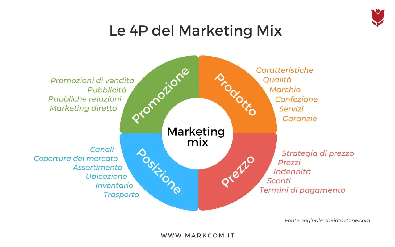 Schema delle 4P del marketing mix: Promozione, Prodotto, Prezzo e Posizione, con dettagli per ciascuna.