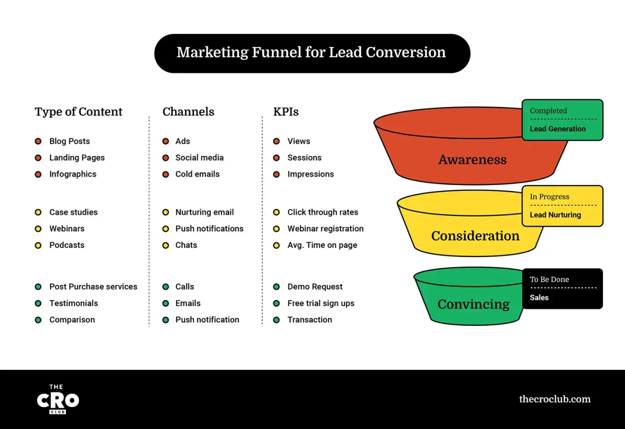 Schema di un funnel di marketing per la conversione dei lead, con tipi di contenuto, canali e KPI per ogni fase: Awareness, Consideration, Convincing. Ottimo per servizi di inbound marketing.