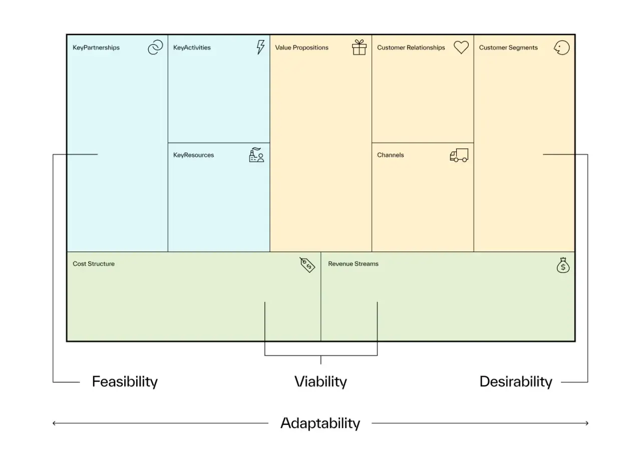 Schema del business model canvas: partner, attivit&agrave;, risorse, proposte di valore, relazioni, canali, segmenti clienti, costi e ricavi.