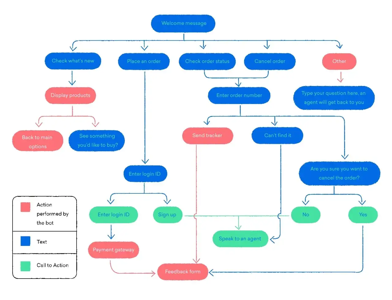 Diagramma di flusso per il marketing conversazionale: dal benvenuto alle opzioni di ordine, stato, cancellazione o contatto con un agente.