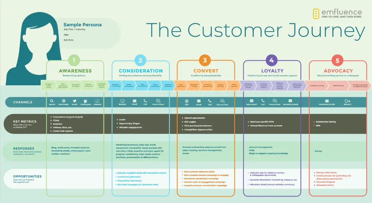 Il percorso del cliente: dalla consapevolezza all'advocacy, con metriche chiave per una cx ottimale.