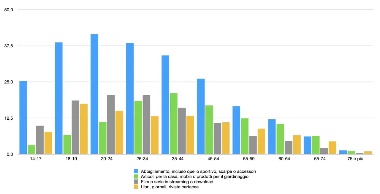 Grafico a barre mostra acquisti per fasce d'età. Per incrementare le vendite, puntare su abbigliamento per giovani e articoli per la casa per adulti.