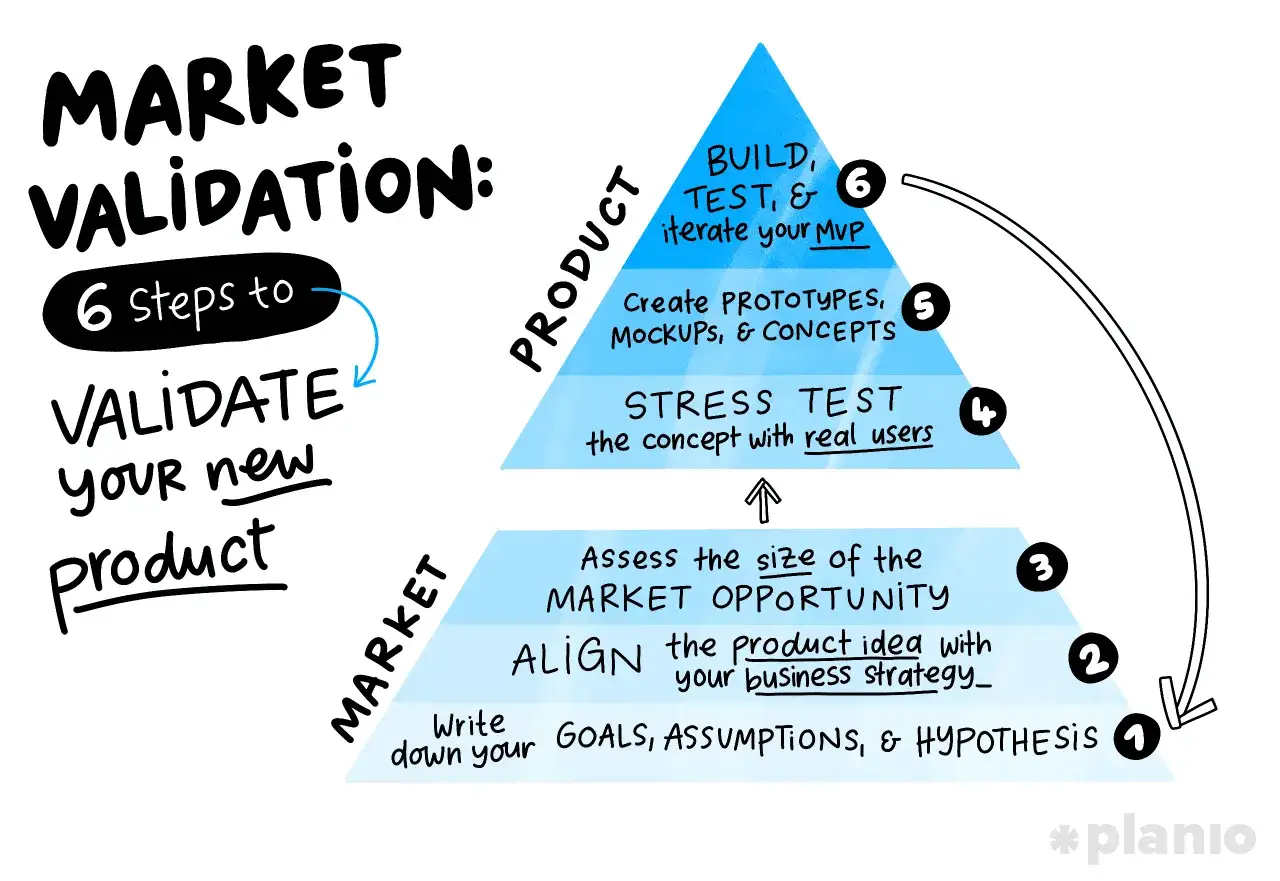 Schema a piramide per la validazione di mercato: dal concept testing con utenti reali alla creazione di MVP.