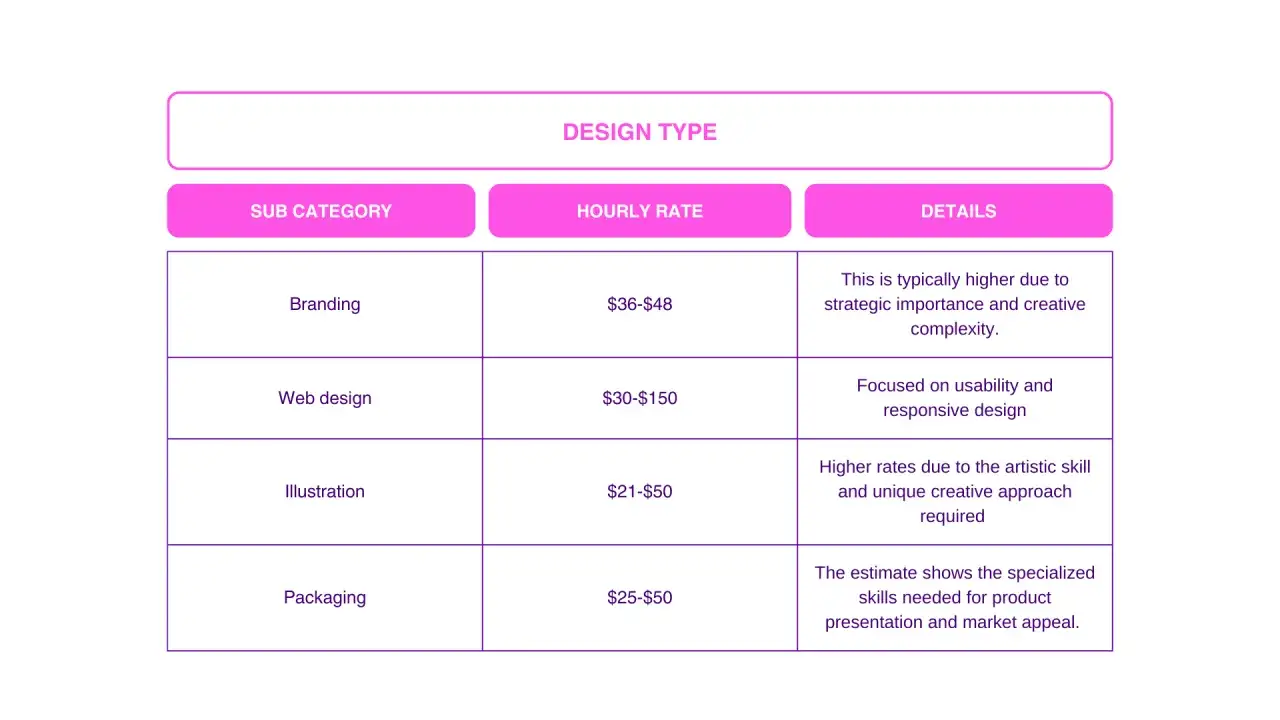 Tabella con categorie di design services: Branding, Web design, Illustrazione, Packaging, con tariffe orarie e dettagli.