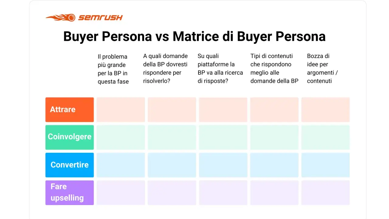 Matrice per definire i buyer personas: analizza problemi, domande, piattaforme, contenuti e idee per ogni fase del funnel.