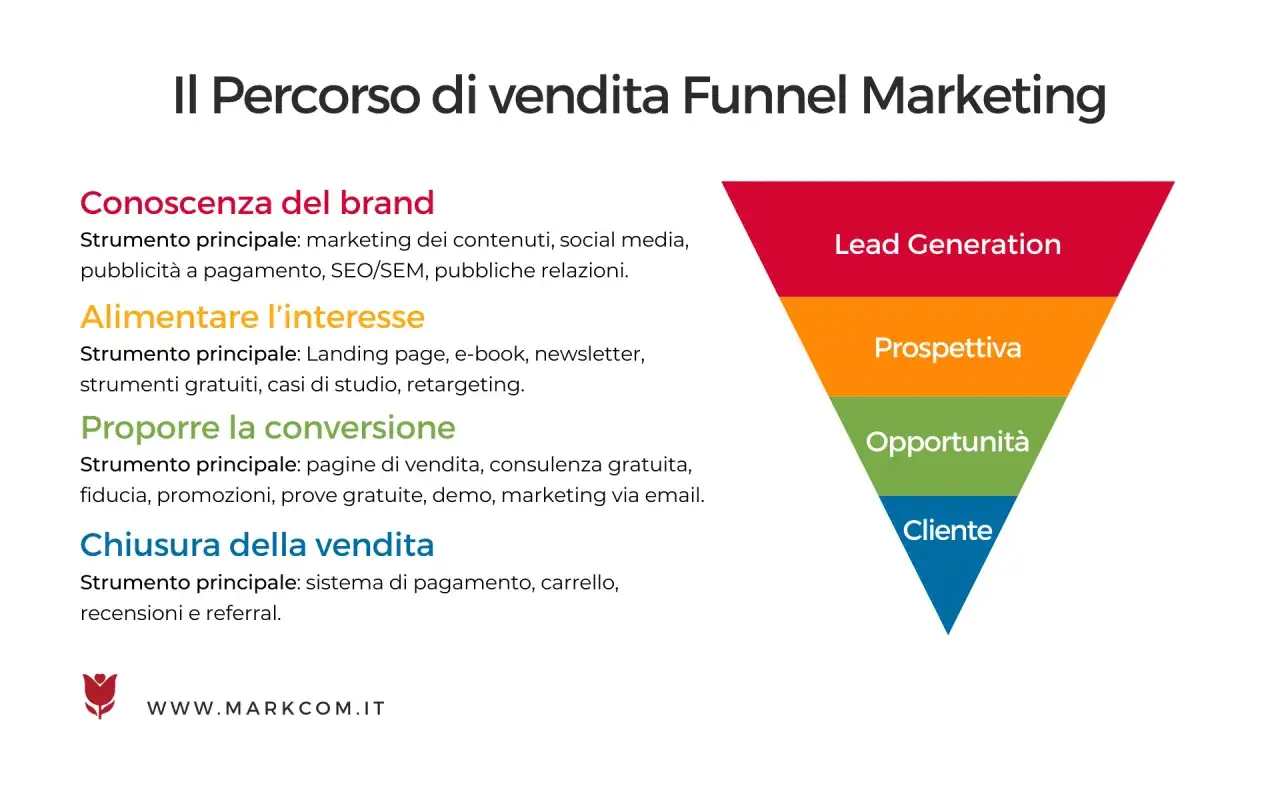 Il funnel marketing illustra le fasi del percorso cliente: Lead Generation, Prospettiva, Opportunità, Cliente. Strumenti di internet marketing guidano ogni step.