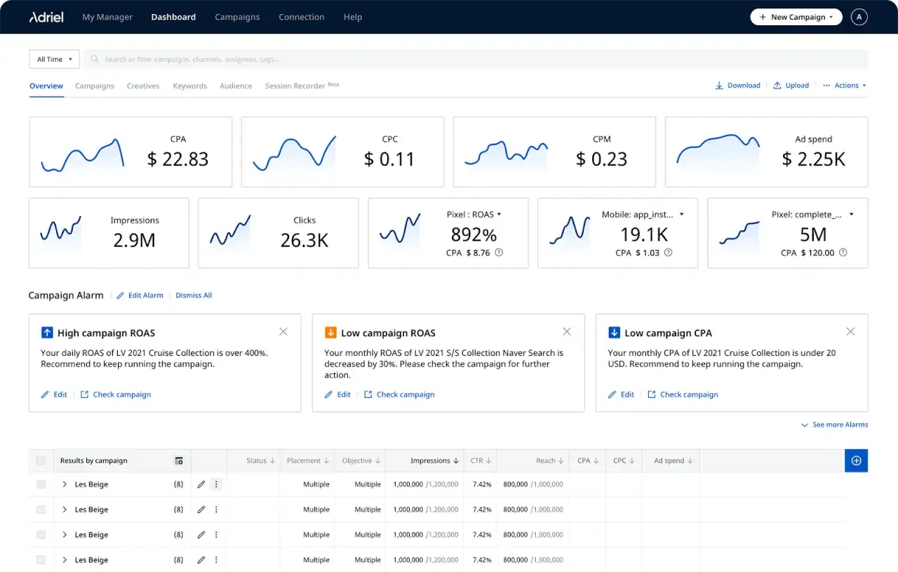 Dashboard Adriel: metriche per fare business, con CPA, CPC, CPM, ROAS e spesa pubblicitaria. Allarmi per campagne ad alto ROAS e basso CPA.