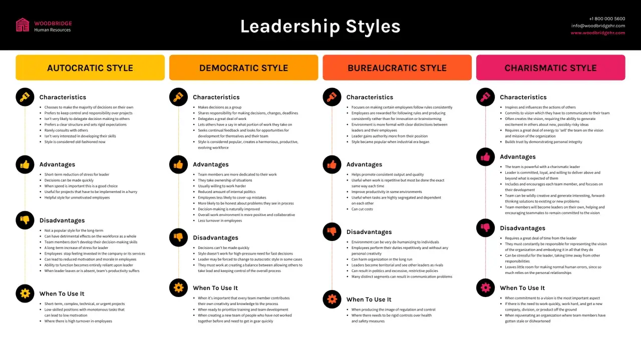 Infografica cos'è: uno sguardo ai diversi stili di leadership, dai leader autocratici a quelli carismatici, con vantaggi e svantaggi.