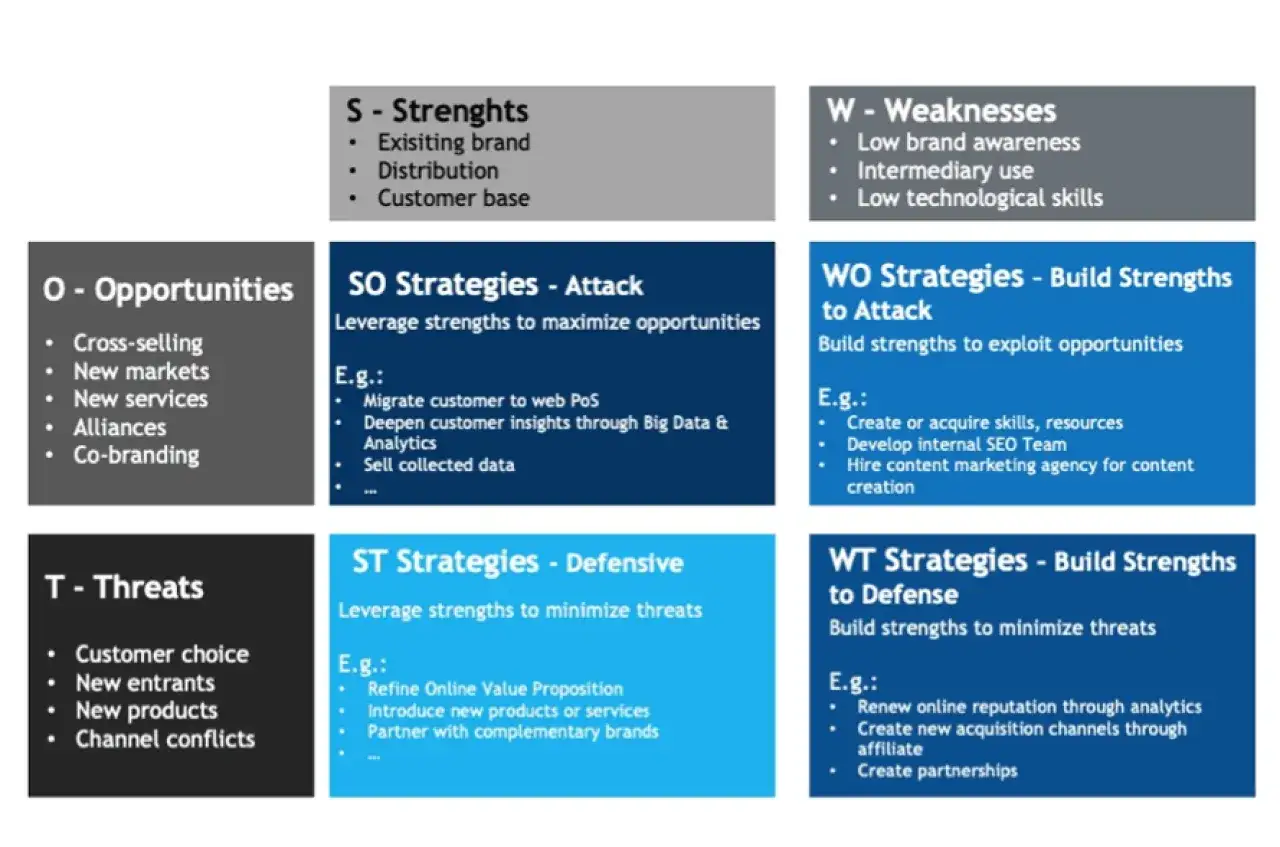Schema per l'analisi SWOT marketing: Punti di forza, Debolezze, Opportunità e Minacce, con strategie per sfruttarle o mitigarle.