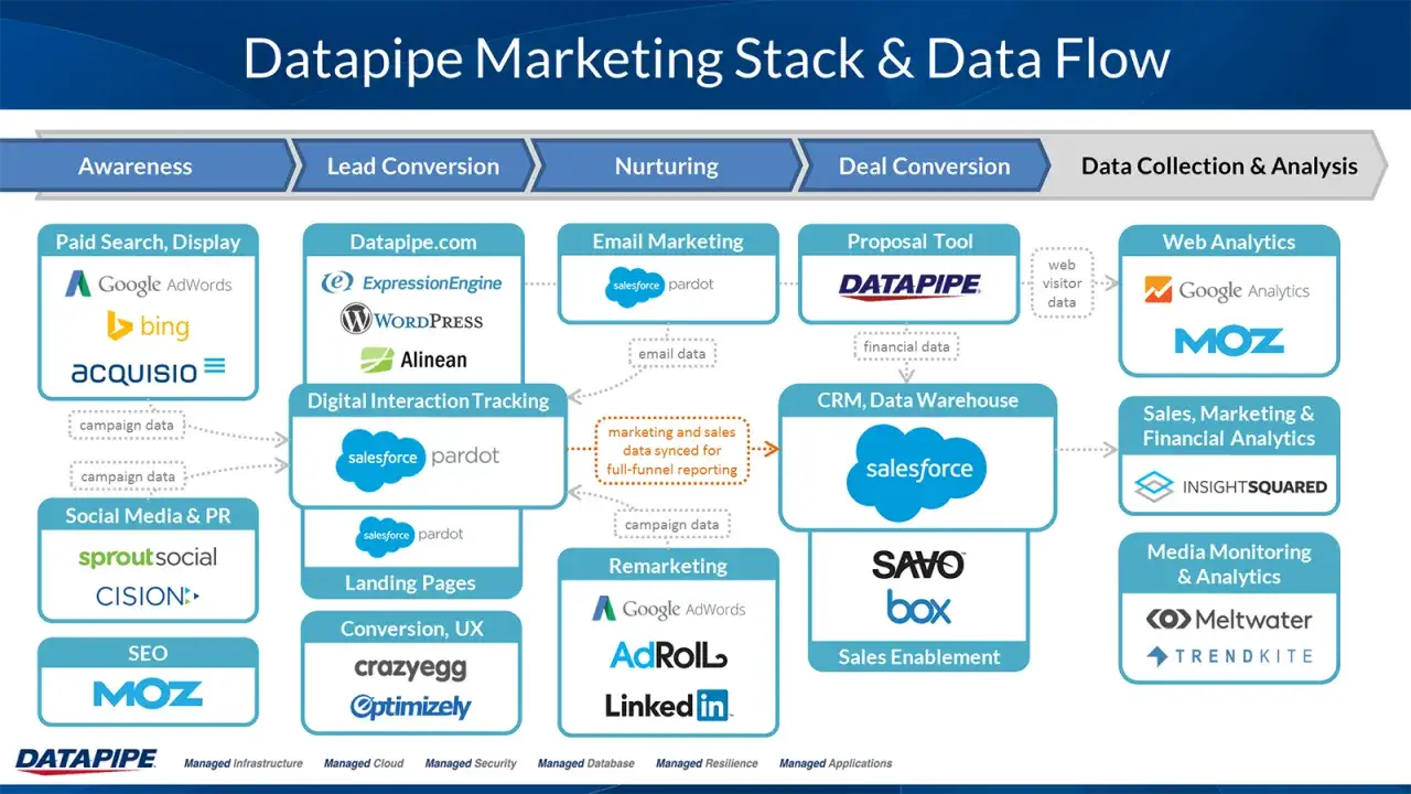 Il martech significato: uno stack di strumenti per awareness, lead conversion, nurturing, deal conversion e analisi dati, con flussi di dati integrati.
