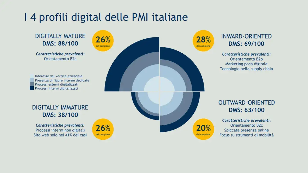 I 4 profili digitali delle PMI italiane: maturi, immaturi, orientati all'interno e all'esterno. La disruptive innovation è fondamentale per la crescita.