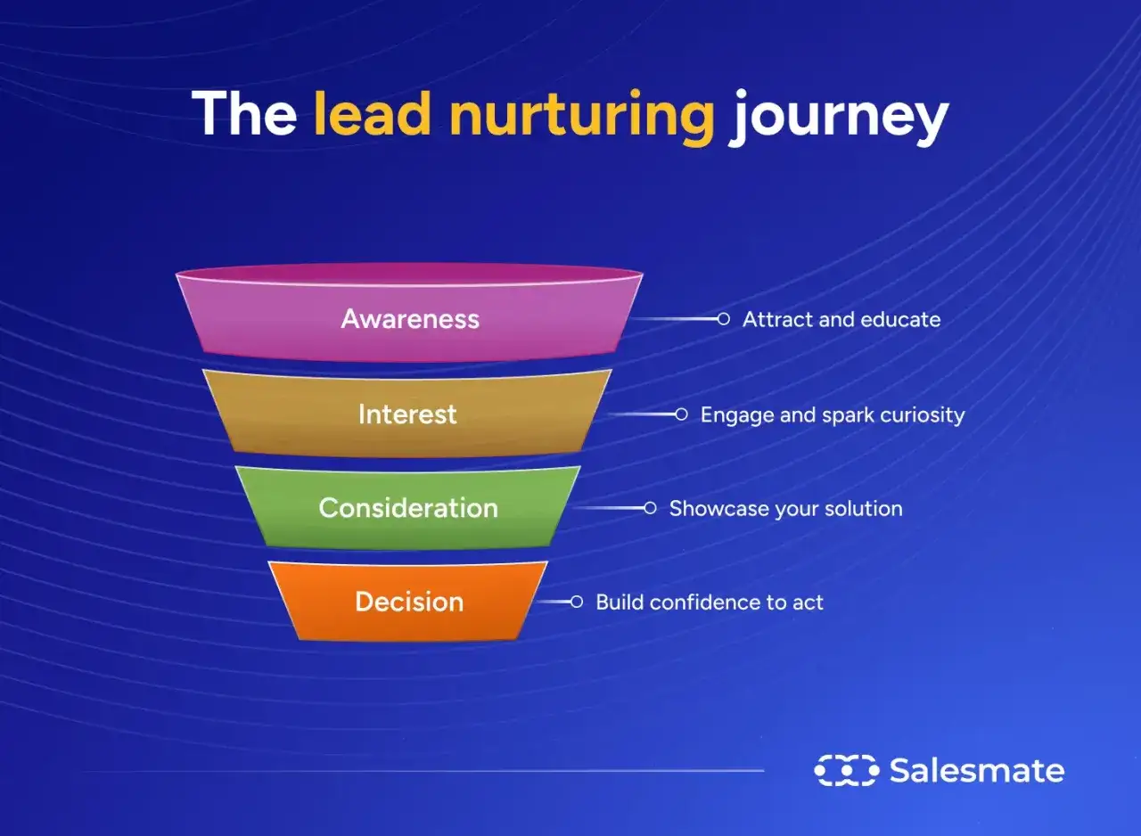 Il funnel del lead nurturing cos'è: Awareness, Interest, Consideration, Decision. Attrai, coinvolgi, mostra la soluzione e costruisci fiducia.