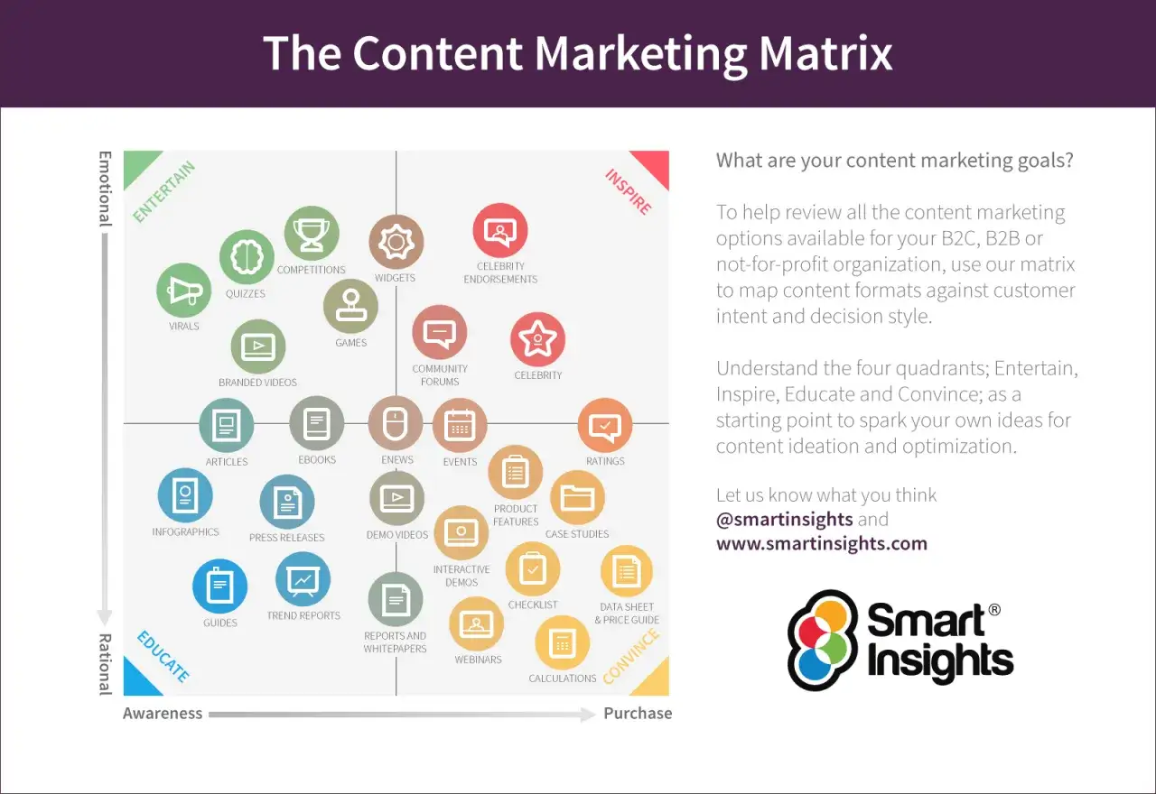 Matrice del content marketer: quattro quadranti (Entertain, Inspire, Educate, Convince) con vari formati di contenuto per definire strategie.