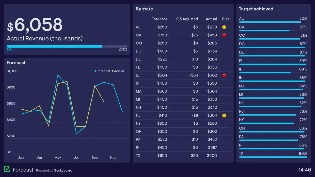 Dashboard finanziario con ricavi attuali di $6.058k. La sezione