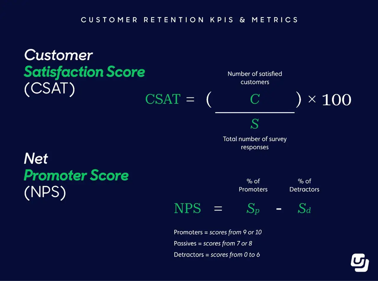 Metriche per il retention marketing: CSAT e NPS. Il CSAT misura la soddisfazione clienti, l'NPS la fedelt&agrave;.