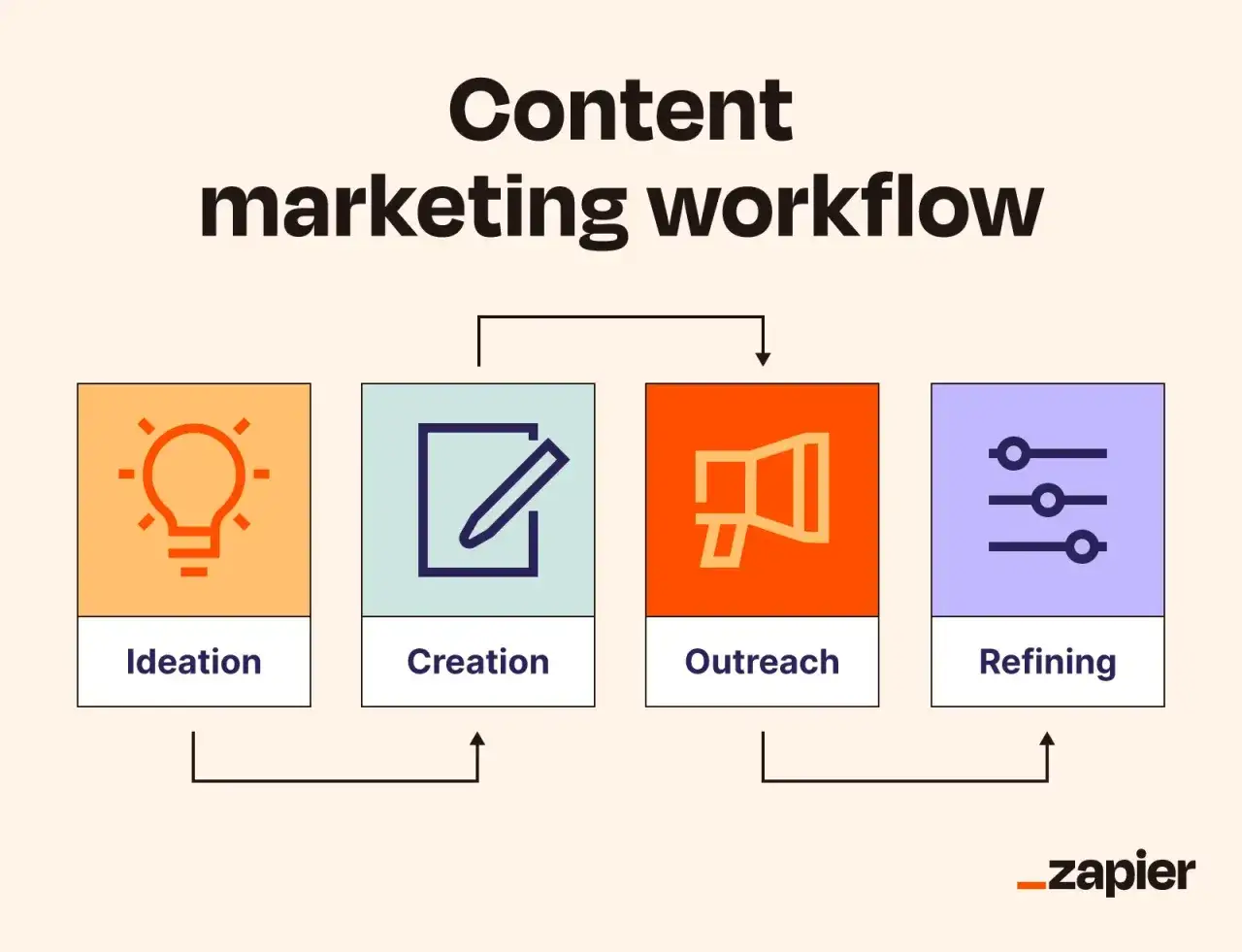 Flusso di lavoro per la creazione di contenuti: ideazione, creazione, promozione e perfezionamento.