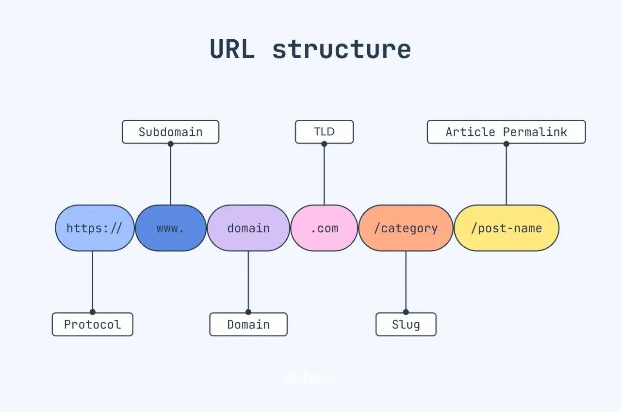 Schema della struttura di un URL: protocollo, sottodominio, dominio, TLD, slug e permalink. L'acronimo URL è spiegato visivamente.