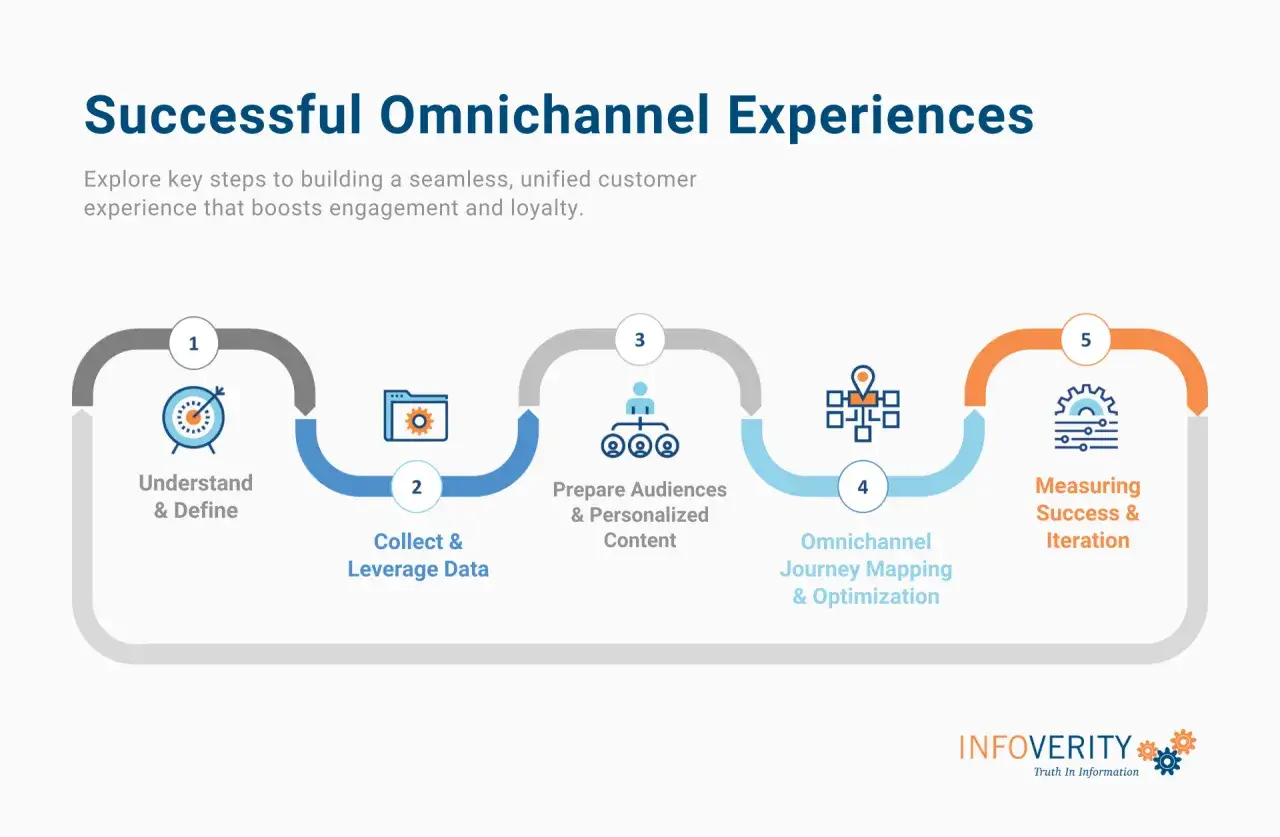 Schema a 5 passi per un'ottimale omnichannel customer journey: comprensione, dati, contenuti, mappatura e misurazione.