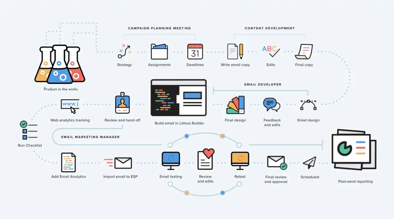 Diagramma di flusso per un email marketing efficace: dalla pianificazione alla strategia, sviluppo, test e reportistica finale.