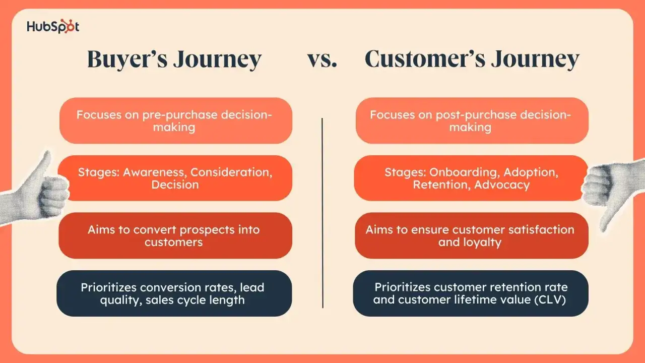 Confronto tra Buyer's Journey e Customer's Journey: la b2b marketing automation ottimizza entrambe le fasi per la crescita.
