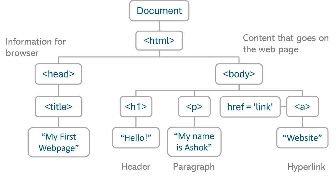 Struttura di un documento HTML: `<html>` contiene `<head>` (con `<title>`) e `` (con `<h1>`, `<p>`, `<a>` per creare un hyperlink).