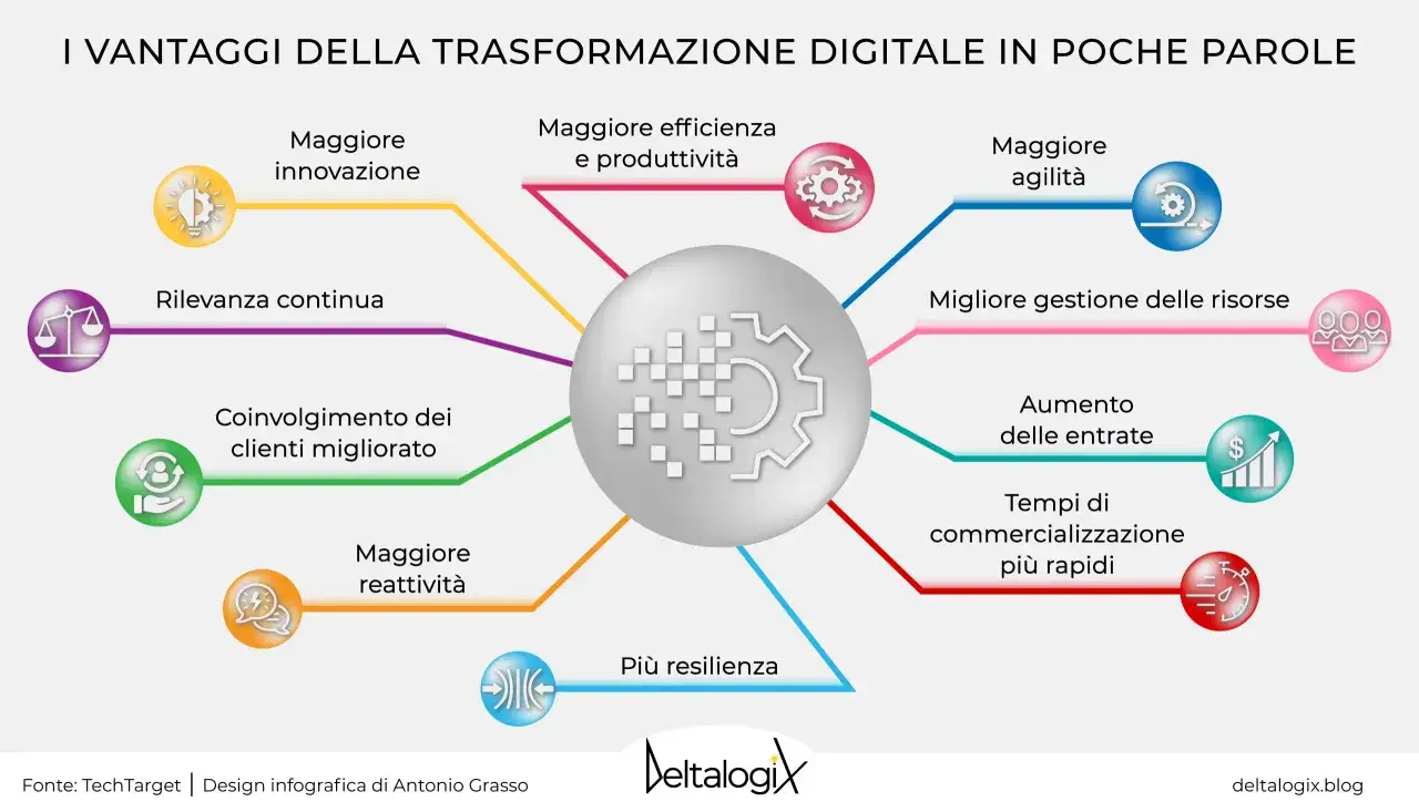 Infografica sui vantaggi della trasformazione digitale per il purpose aziendale: innovazione, efficienza, agilit&agrave;, gestione risorse, entrate, tempi rapidi, resilienza, clienti e reattivit&agrave;.