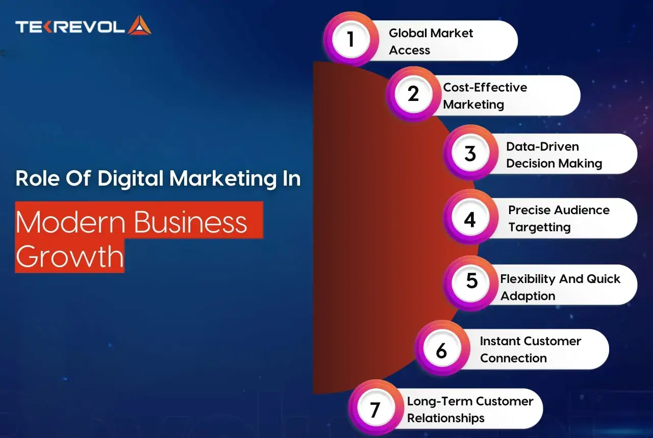 Il ruolo del marketing digitale nella crescita aziendale moderna: accesso globale, marketing efficace, decisioni basate sui dati e connessione cliente.