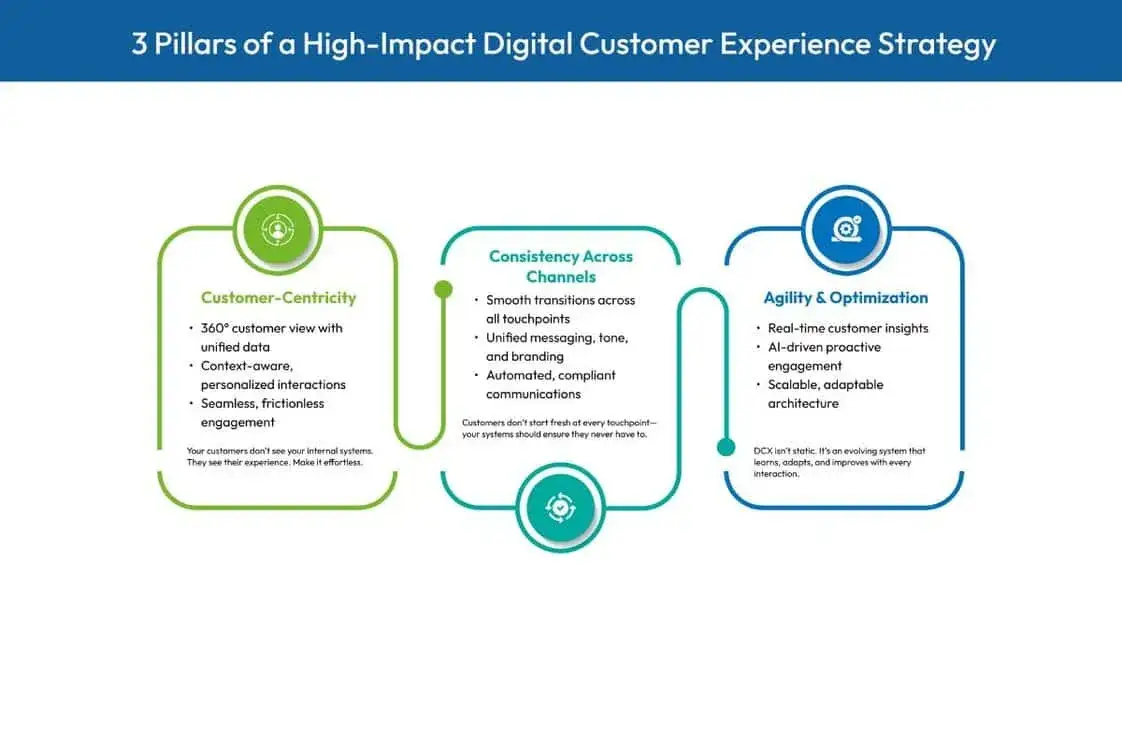 Strategia di esperienza digitale: Customer-Centricity, Consistenza Canali, Agilità e Ottimizzazione. Focus su dati unificati e interazioni personalizzate.