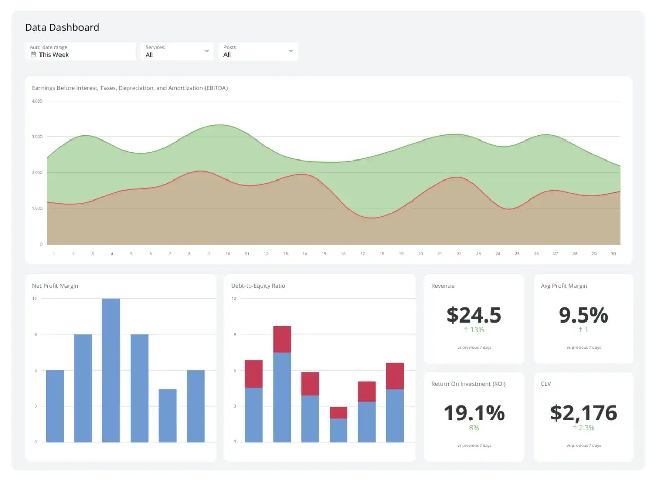 Dashboard con grafici: EBITDA, Margine di profitto netto, Rapporto debito/capitale proprio, Ricavi, Margine di profitto medio, ROI. Ottimo per il marketing intelligence.