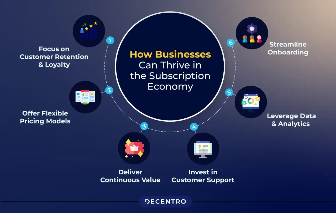 Strategie per prosperare nell'subscription economy: focus su fidelizzazione, prezzi flessibili, valore continuo, supporto clienti, dati e onboarding.