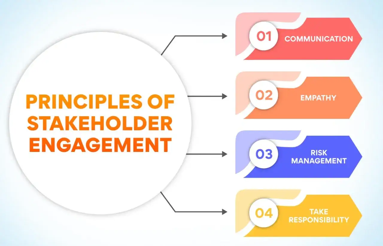Principi di stakeholder engagement: comunicazione, empatia, gestione del rischio e assunzione di responsabilità.