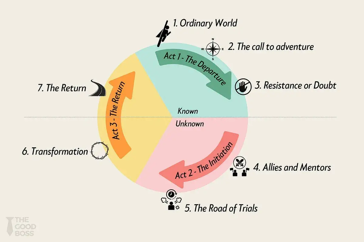 Schema del viaggio dell'eroe: dal mondo ordinario alla chiamata, prove, trasformazione e ritorno.