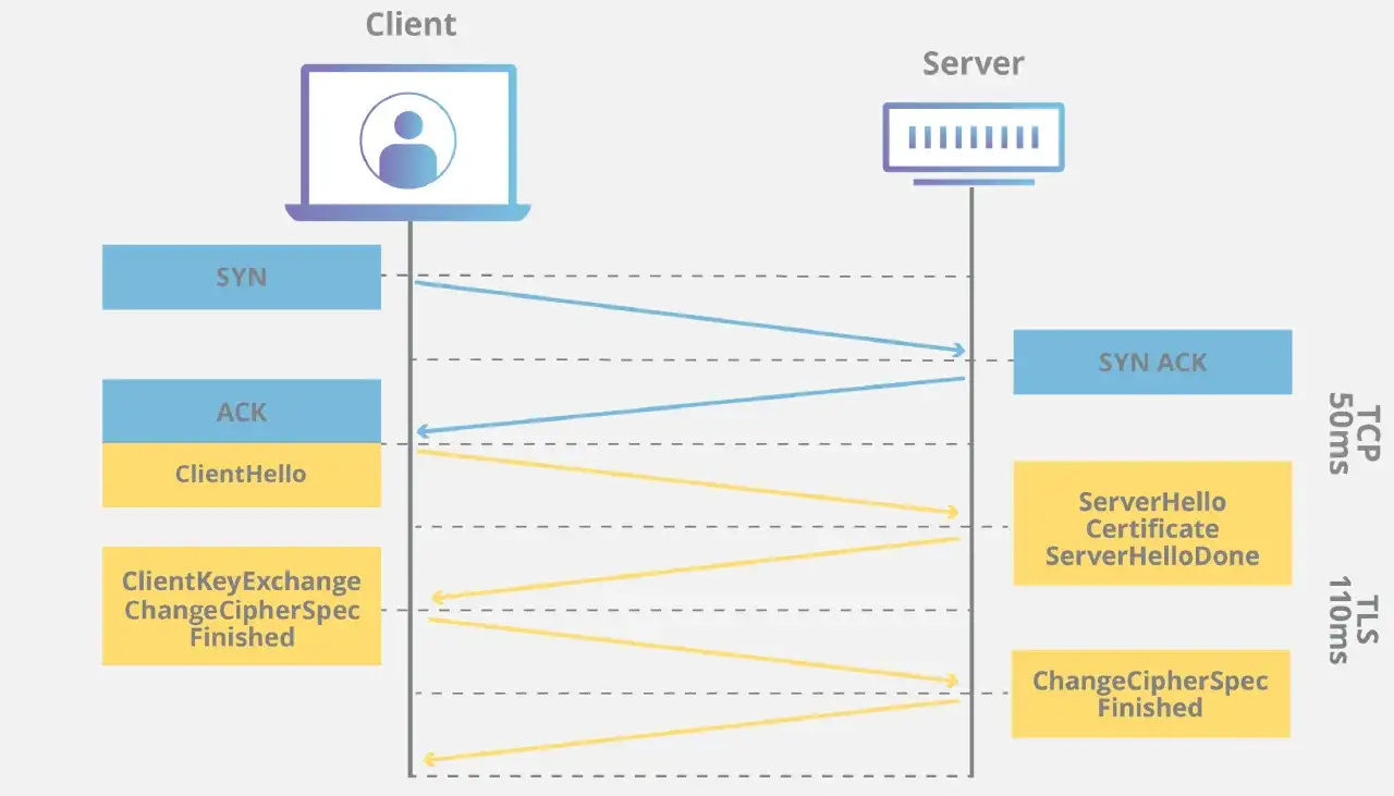 Diagramma del handshake TLS/SSL: client e server scambiano SYN, ACK, ClientHello, ServerHello, Certificate, ClientKeyExchange, ChangeCipherSpec e Finished per stabilire una connessione sicura.