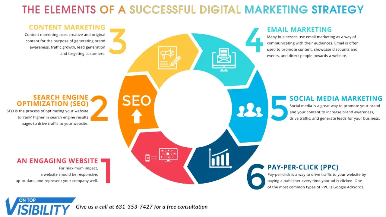 Schema di una strategia di digital marketing con SEO, content marketing, email, social media e PPC.
