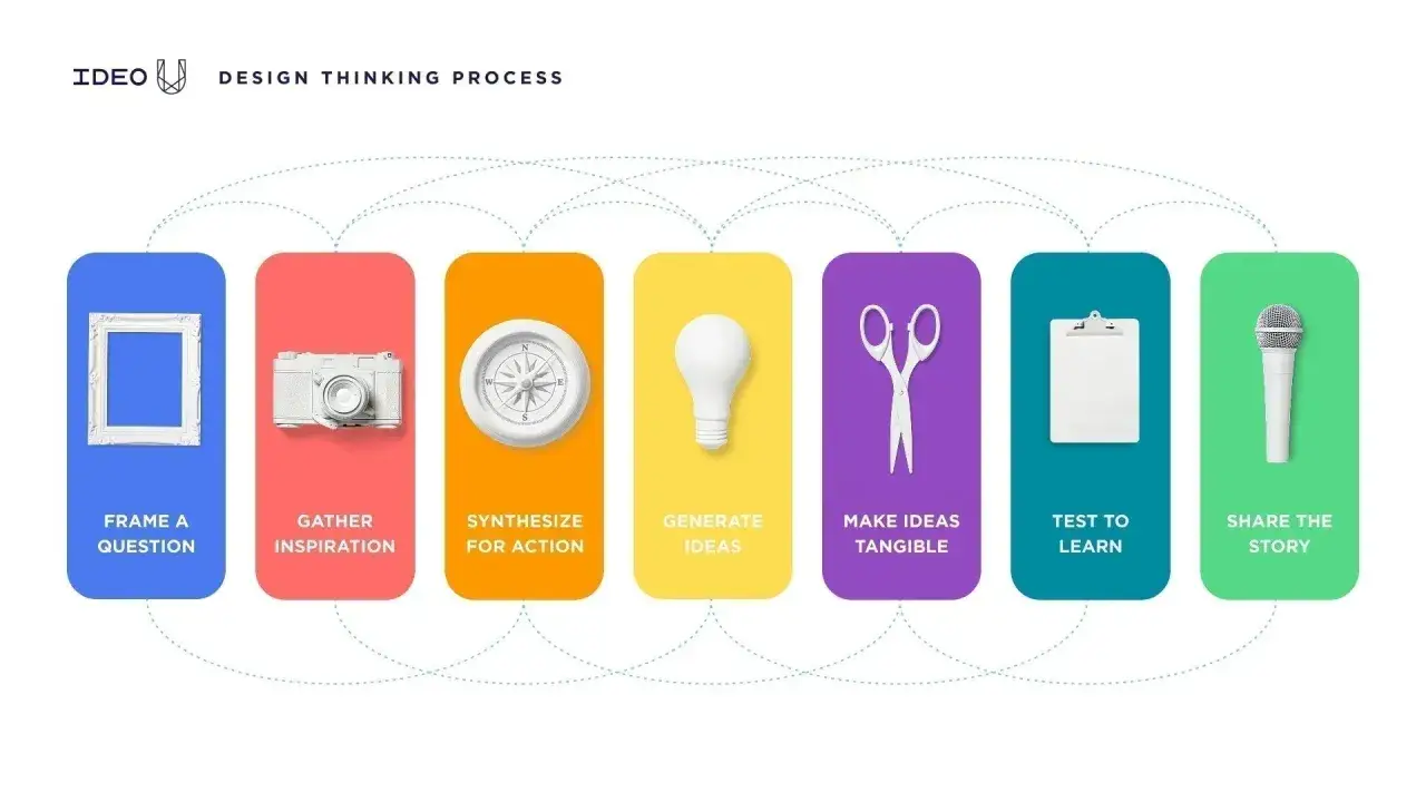 Il processo di design thinking: incorniciare, raccogliere ispirazione, sintetizzare, generare idee, renderle tangibili, testare e condividere. Esempi visivi.