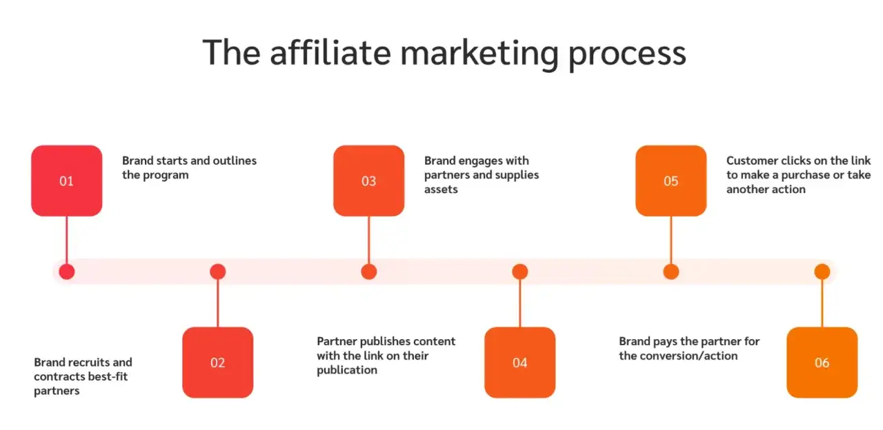 Schema del processo di affiliate marketing: brand avvia, recluta partner, collabora, partner pubblica, cliente clicca, brand paga.
