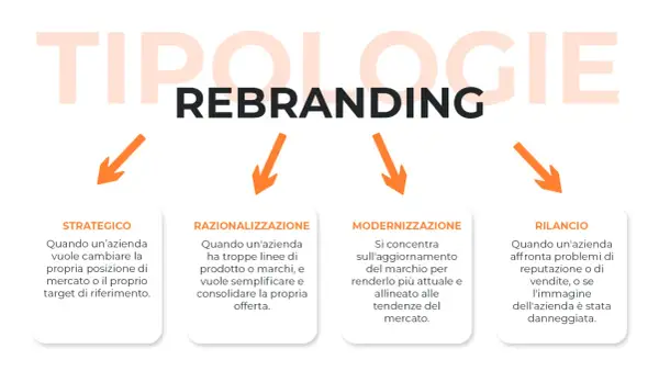 Diagramma sulle tipologie di rebranding: strategico, razionalizzazione, modernizzazione e rilancio. Utile per la comunicazione d'impresa.