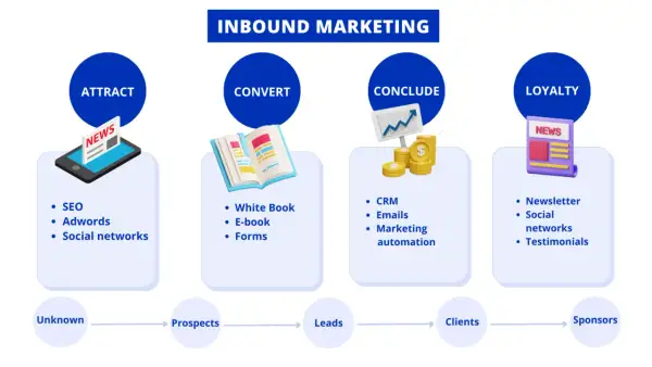 Schema del processo di inbound marketing: attira (SEO, social), converti (e-book, form), concludi (CRM, automazione) e fidelizza (newsletter, testimonianze).