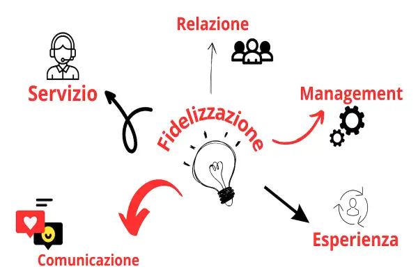 Schema su fidelizzazione: servizio, comunicazione, relazione, management, esperienza. Un ciclo virtuoso per il retention marketing.