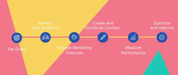 Schema di design marketing: definire obiettivi, pubblico, canali, creare contenuti, misurare e ottimizzare.